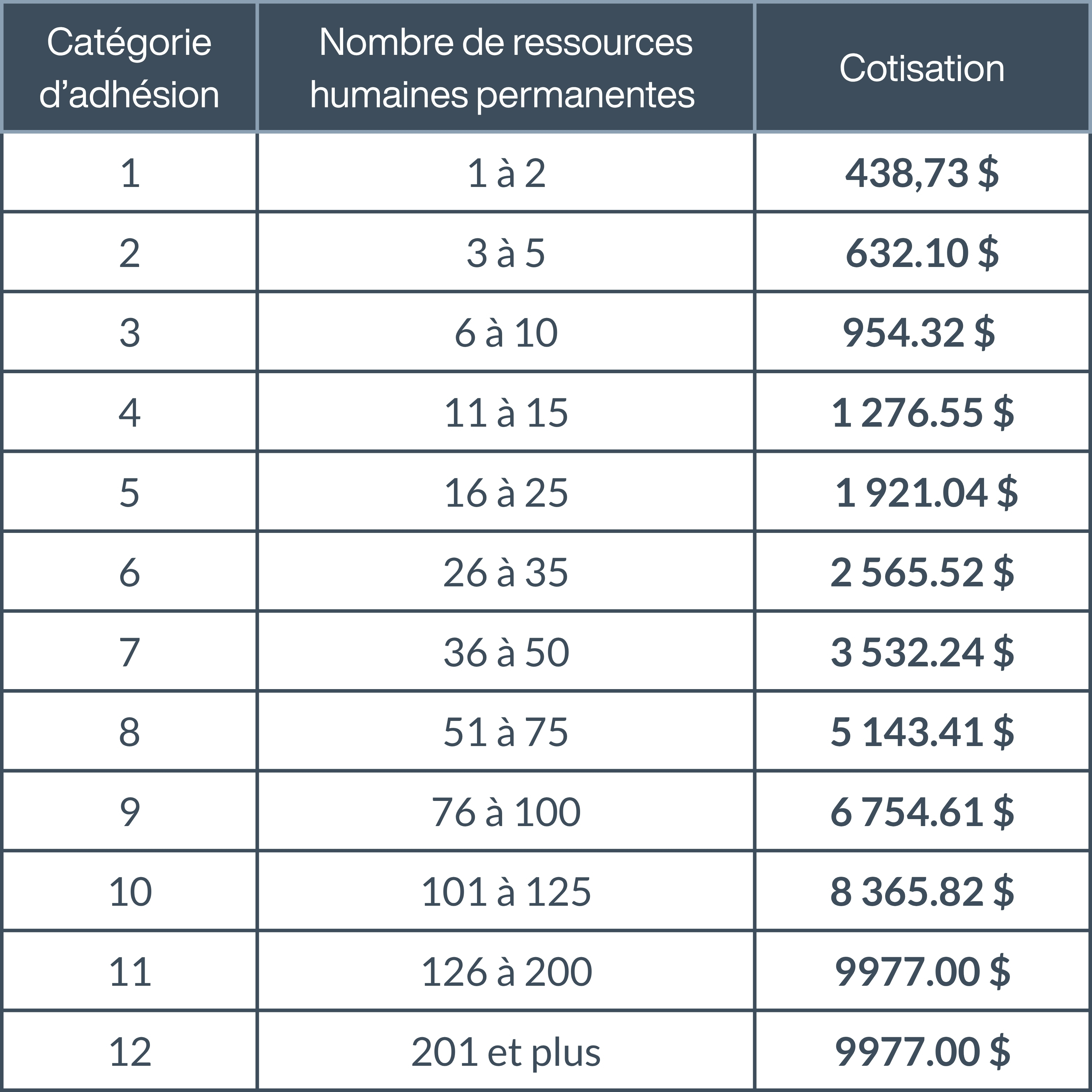 Catégorie d’adhésion (3)